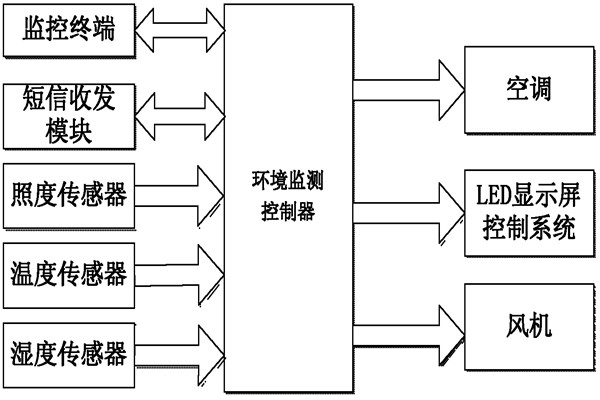 環(huán)境監(jiān)測(cè)系統(tǒng)的亮點(diǎn)！