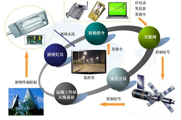智能照明系統(tǒng)高端、新穎有潛力！