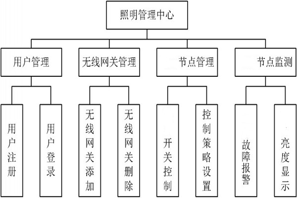 智能照明管理中心的程序設(shè)計！