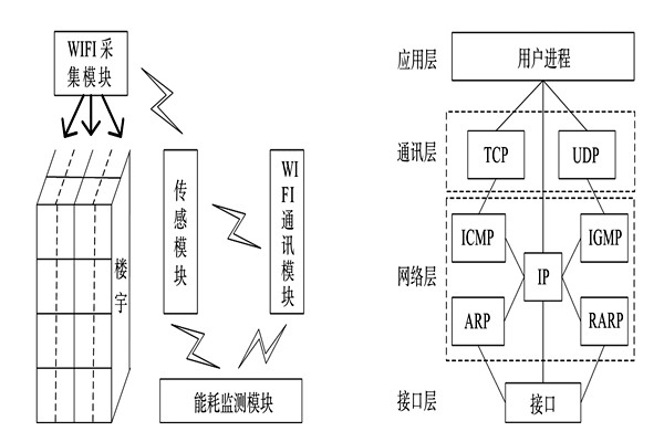 能耗監(jiān)測系統(tǒng)的整體結(jié)構(gòu)框架！