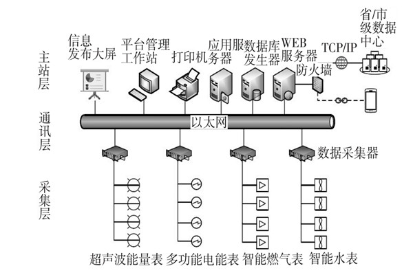 建筑能耗監(jiān)測系統(tǒng)三大主要層次！