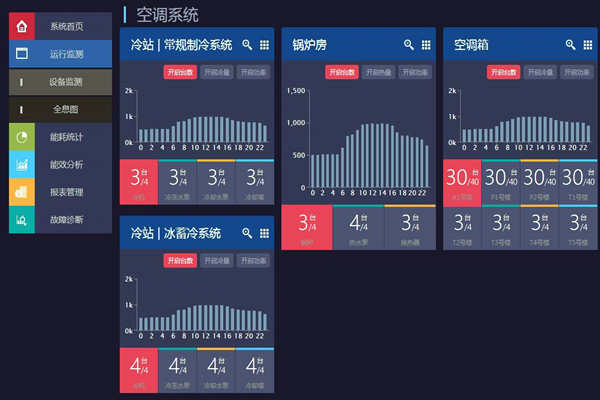 能耗在線監(jiān)測(cè)打造節(jié)約型社會(huì)！