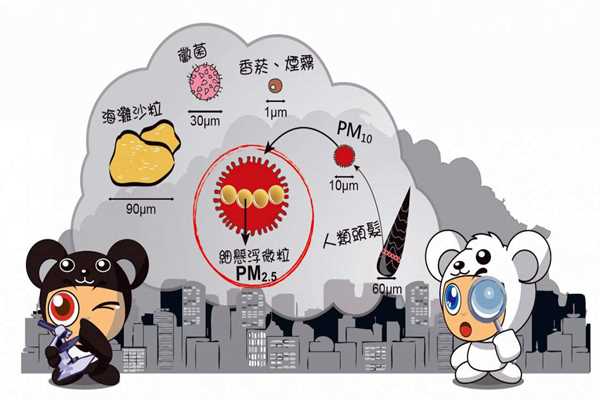環(huán)境監(jiān)測系統(tǒng)PM2.5的采集流程！