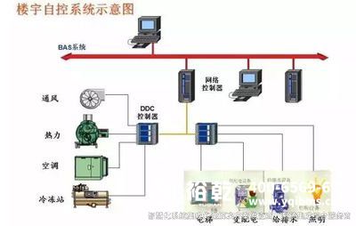 樓宇自控，樓宇自控系統(tǒng)