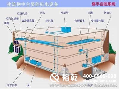 樓宇自控系統(tǒng)，智能化