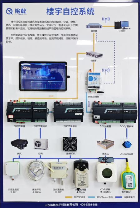 　　隨著城市化進程的加快和能源緊張形勢的加劇，樓宇能源管理系統(tǒng)(BEMS，Building Energy Management System)逐漸成為現(xiàn)代建筑管理不可或缺的一部分。通過整合建筑內(nèi)的各種資源和設(shè)備，樓宇能源管理系統(tǒng)不僅能夠有效降低能耗，還可以提升建筑的整體舒適性和安全性。本文將深入探討樓宇能源管理系統(tǒng)的定義、功能、實施步驟以及其帶來的經(jīng)濟與環(huán)境效益，同時展望其未來發(fā)展趨勢。  　　一、樓宇能源管理系統(tǒng)的定義與構(gòu)成  　　樓宇能源管理系統(tǒng)是一種利用先進的信息技術(shù)和自動化控制技術(shù)，對建筑物內(nèi)的能源使用進行監(jiān)測、控制和優(yōu)化的系統(tǒng)。其目標是通過智能化管理，實現(xiàn)能源的高效利用。BEMS通常由以下幾個部分構(gòu)成：  　　1. 傳感器與監(jiān)測設(shè)備：樓宇能源管理系統(tǒng)實時收集建筑物內(nèi)各類能源數(shù)據(jù)，如電力、熱能、水資源等的使用情況。這些設(shè)備可以是溫度傳感器、濕度傳感器、能量計等。  　　2. 數(shù)據(jù)處理與分析模塊：通過數(shù)據(jù)分析，識別能源使用的模式和趨勢，樓宇能源管理系統(tǒng)為決策提供依據(jù)。這一模塊通常依賴于大數(shù)據(jù)分析和人工智能技術(shù)。  　　3. 控制與管理系統(tǒng)：對空調(diào)、照明、供暖等系統(tǒng)進行集中控制，樓宇能源管理系統(tǒng)根據(jù)建筑內(nèi)的實際需求進行調(diào)節(jié)，確保能效最大化。  　　4. 用戶界面：樓宇能源管理系統(tǒng)為管理人員提供一個直觀的操作界面，展示實時數(shù)據(jù)，便于進行監(jiān)控、診斷和決策。  　　二、樓宇能源管理系統(tǒng)的主要功能  　　樓宇能源管理系統(tǒng)具備多種功能，主要包括但不限于以下幾點：  　　1. 能源監(jiān)測：樓宇能源管理系統(tǒng)通過實時數(shù)據(jù)采集和監(jiān)測，可以清晰地了解能源的使用情況，為后續(xù)的節(jié)能改造提供數(shù)據(jù)支持。  　　2. 能效分析：樓宇能源管理系統(tǒng)利用數(shù)據(jù)分析技術(shù)，識別各種設(shè)備的能源消耗模式，找出節(jié)能的潛力，幫助企業(yè)制定科學(xué)的節(jié)能方案。  　　3. 設(shè)備控制：樓宇能源管理系統(tǒng)可以對建筑內(nèi)的各類設(shè)備進行集中控制，優(yōu)化其運行參數(shù)，減少不必要的能源浪費。例如，在無人區(qū)域自動調(diào)節(jié)照明和空調(diào)的使用。  　　4. 故障診斷：樓宇能源管理系統(tǒng)通過監(jiān)測設(shè)備運行狀態(tài)，自動識別故障并發(fā)出警報，避免因設(shè)備故障導(dǎo)致的能源浪費和安全隱患。  　　5. 報告生成：樓宇能源管理系統(tǒng)能夠定期生成詳細的能耗報告，幫助管理人員了解建筑的能耗趨勢，為決策提供參考。  　　三、實施樓宇能源管理系統(tǒng)的步驟  　　有效實施樓宇能源管理系統(tǒng)需要經(jīng)過幾個重要步驟：  　　1. 需求分析與目標設(shè)定：首先，建筑管理團隊需要明確實施樓宇能源管理系統(tǒng)的目標，如降低能源成本、提高能源使用效率等。同時要對現(xiàn)有的能源使用情況進行全面評估，了解目前能效水平。  　　2. 系統(tǒng)設(shè)計與規(guī)劃：根據(jù)需求分析的結(jié)果，設(shè)計合適的樓宇能源管理系統(tǒng)架構(gòu)，選擇合適的設(shè)備和技術(shù)，并制定詳細的實施計劃。  　　3. 安裝與調(diào)試：樓宇能源管理系統(tǒng)在確保建筑結(jié)構(gòu)和設(shè)備安全的前提下，按照設(shè)計方案進行系統(tǒng)的安裝與調(diào)試，確保各類傳感器、控制設(shè)備等正常運行。  　　4. 培訓(xùn)與推廣：樓宇能源管理系統(tǒng)對管理人員進行系統(tǒng)操作和管理的培訓(xùn)，增強他們對樓宇能源管理的認知與重視。同時，鼓勵建筑內(nèi)的所有員工參與到節(jié)能管理中來，共同營造節(jié)能的氛圍。  　　5. 運行與優(yōu)化：樓宇能源管理系統(tǒng)投入使用后，持續(xù)監(jiān)測其運行效果，定期進行數(shù)據(jù)分析，發(fā)現(xiàn)問題并不斷進行優(yōu)化和改進，確保系統(tǒng)始終保持高效運行。  　　四、樓宇能源管理系統(tǒng)的經(jīng)濟與環(huán)境效益  　　實施樓宇能源管理系統(tǒng)帶來的優(yōu)勢不僅體現(xiàn)在經(jīng)濟效益上，更在環(huán)境保護方面展現(xiàn)出它的重要性：  　　1. 經(jīng)濟效益：通過有效的能源管理，可以顯著降低建筑的能耗，從而大幅減少能源費用。研究表明，應(yīng)用樓宇能源管理系統(tǒng)的建筑能耗可降低20%至30%。此外，系統(tǒng)的實施還可以使企業(yè)在政府的節(jié)能減排政策中受益，可能獲得一定的財政補貼。  　　2. 環(huán)境效益：隨著可再生能源和低碳技術(shù)的發(fā)展，樓宇能源管理系統(tǒng)能夠促進可再生能源的使用，減少二氧化碳等溫室氣體的排放，助力于全球氣候變化的應(yīng)對。因此，實施樓宇能源管理系統(tǒng)不僅是企業(yè)的社會責(zé)任，也是建設(shè)綠色可持續(xù)城市的重要舉措。  　　3. 提升物業(yè)價值：具備智能樓宇能源管理系統(tǒng)的建筑在市場上更具吸引力，能夠吸引更多的優(yōu)質(zhì)租戶，有助于提升物業(yè)價值。  　　五、樓宇能源管理系統(tǒng)的未來發(fā)展趨勢  　　隨著科技的不斷進步和可持續(xù)發(fā)展理念的深入人心，樓宇能源管理系統(tǒng)的未來將呈現(xiàn)出以下幾個發(fā)展趨勢：  　　1. 智能化與自動化：未來的樓宇能源管理系統(tǒng)將更加智能化，利用人工智能、大數(shù)據(jù)和物聯(lián)網(wǎng)技術(shù)，實現(xiàn)更高層次的能源管理和自動控制。  　　2. 可再生能源整合：樓宇能源管理系統(tǒng)將更加注重與可再生能源的結(jié)合，如太陽能、風(fēng)能等，推動建筑的碳中和目標。  　　3. 用戶參與：未來的樓宇能源管理系統(tǒng)將鼓勵更多用戶參與到能源管理中，利用移動設(shè)備和應(yīng)用程序使用戶能實時了解自己的能耗情況，從而增強節(jié)能意識。  　　4. 政策支持：各國政府在能源管理和可持續(xù)發(fā)展方面的政策將不斷加強，預(yù)計將為樓宇能源管理系統(tǒng)的發(fā)展提供更多的政策支持。  　　5. 新技術(shù)應(yīng)用：如區(qū)塊鏈技術(shù)的引入，或?qū)槟茉唇灰缀凸芾硖峁┬碌慕鉀Q方案，提升樓宇能源管理系統(tǒng)的透明度和安全性。  　　樓宇能源管理系統(tǒng)結(jié)論  　　樓宇能源管理系統(tǒng)作為應(yīng)對能源危機和推動可持續(xù)發(fā)展的重要工具，對于現(xiàn)代建筑管理具有深遠的影響。通過高度集成的智能管理，不僅提升了建筑的能效，降低了運行成本，同時也為環(huán)境保護作出了積極貢獻。隨著技術(shù)的不斷進步，樓宇能源管理系統(tǒng)將迎來更加廣闊的發(fā)展前景。企業(yè)和社會需要共同努力，推動這一系統(tǒng)的普及與應(yīng)用，為建設(shè)美好未來貢獻力量。更多樓宇自控信息及報價方案，關(guān)注官網(wǎng)！