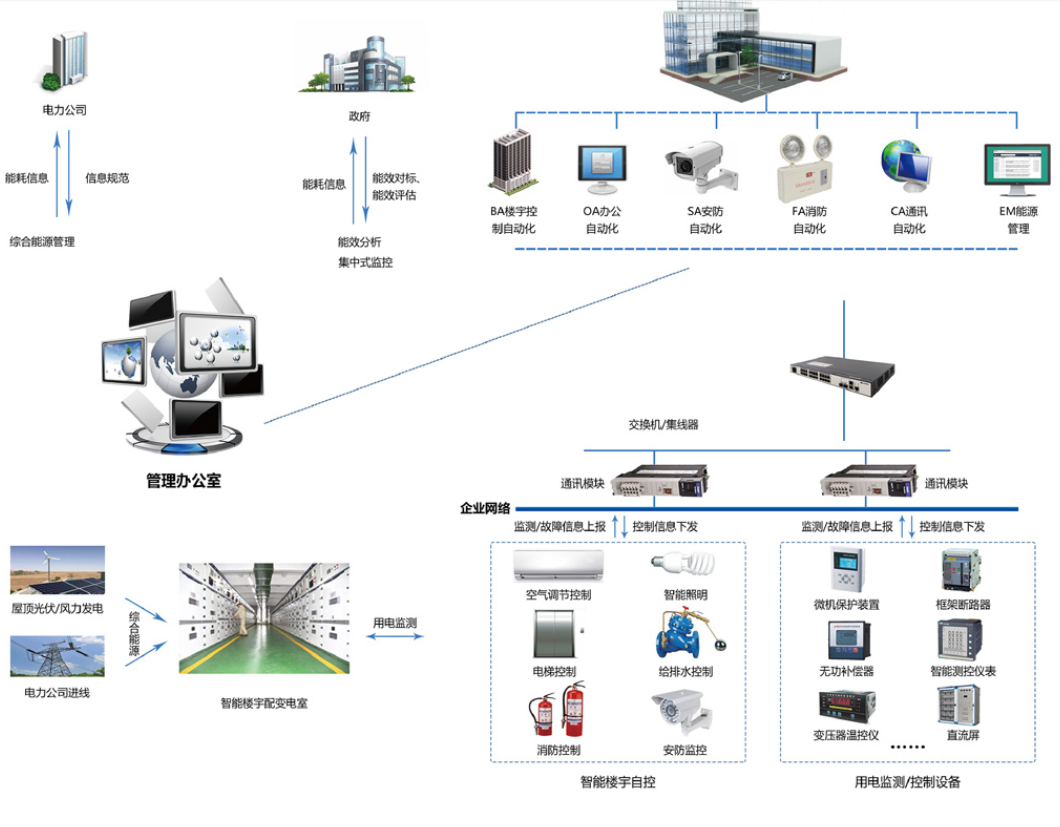 　　樓宇自控系統(tǒng)是將建筑物或者建筑群內(nèi)的變配電、照明、電梯、空調(diào)、供熱、給排水、消防、安防等眾多分散設備的運行、安全狀況、能源使用以及節(jié)能管理實行集中監(jiān)控、管理和分散控制的建筑物管理與控制系統(tǒng)。能夠減少設備故障，降低維護和運營成本，提高建筑整體運營水平，提供健康、智能、舒適的環(huán)境，達到節(jié)能減排、低碳環(huán)保的目標。