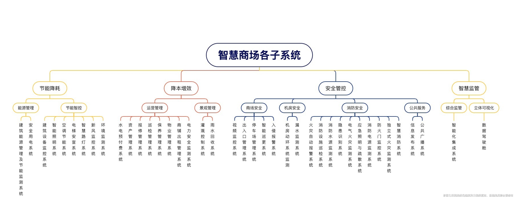 智慧商場解決方案深度解析！