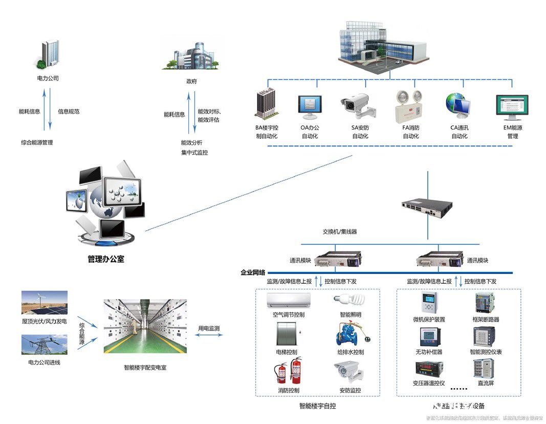解鎖樓宇智慧能源管控平臺，開啟高效節(jié)能新篇(圖2)