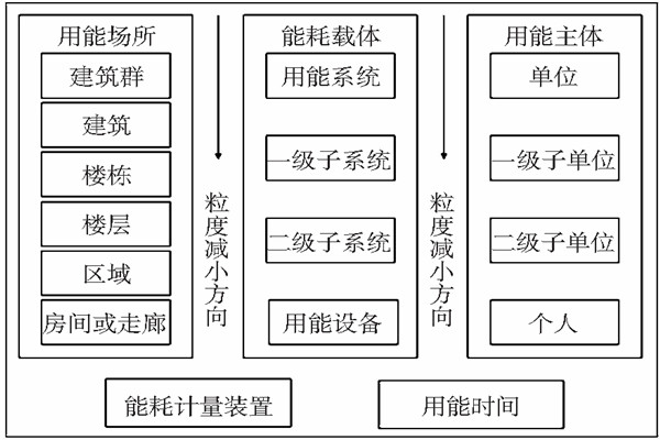 能耗監(jiān)測(cè)靜態(tài)數(shù)據(jù)分析！(圖1)